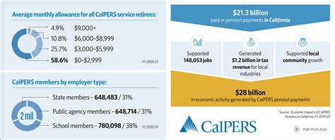 is calpers pension a stae distribution in box 14|are calpers pensions taxed.